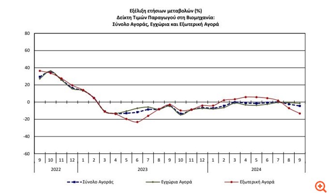 Μείωση 4,5% στις τιμές παραγωγού στη Βιομηχανία τον Σεπτέμβριο