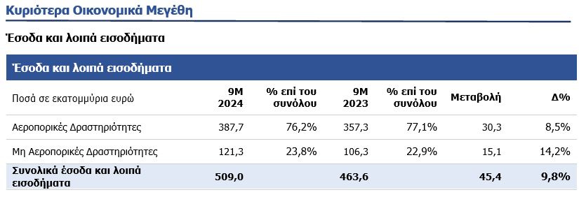 ΔΑΑ: Ομολογιακό δάνειο 806 εκατ. με την Alpha Bank για την επέκταση του αεροδρομίου - Οικονομικός Ταχυδρόμος