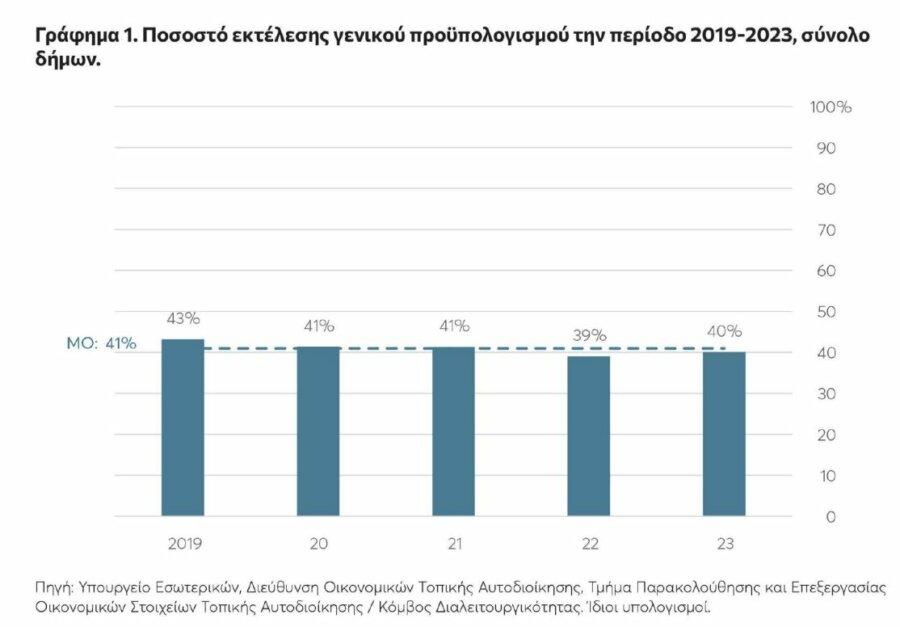 Δήμοι: Σε χαμηλά επίπεδα οι εκτελέσεις προϋπολογισμών για επενδύσεις, λέει το ΚΕΦΙΜ [γραφήματα] - Οικονομικός Ταχυδρόμος