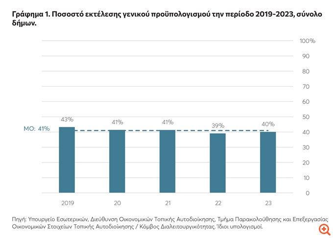 ΚΕΦΙΜ: Μόνιμος ο εκτροχιασμός στους προϋπολογισμούς των Δήμων - Τέλη πολλών ταχυτήτων