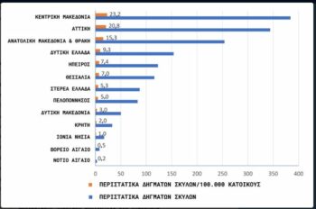 Δάγκωμα από σκύλο: 1.656 θύματα εντός έξι μηνών - Πού σημειώθηκαν τα περισσότερα περιστατικά