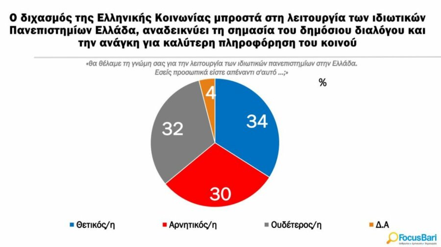 Ιδιωτικά πανεπιστήμια: Διχασμένη η ελληνική κοινωνία - Διαφορετικές γενιές, διαφορετικές απόψεις