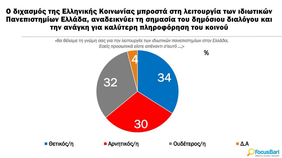 Ιδιωτικά πανεπιστήμια: Διχασμένη η ελληνική κοινωνία - Διαφορετικές γενιές, διαφορετικές απόψεις