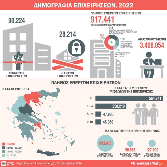 ΕΛΣΤΑΤ: 6 στις 10 επιχειρήσεις με μοναδικό εργαζόμενο τον ιδιοκτήτη τους