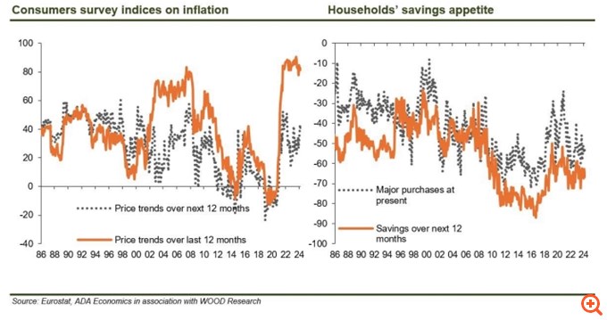 Wood: Η οικονομία υπεραποδίδει αλλά ο Έλληνας καταναλωτής δεν είναι χαρούμενος, ούτε αισιόδοξος