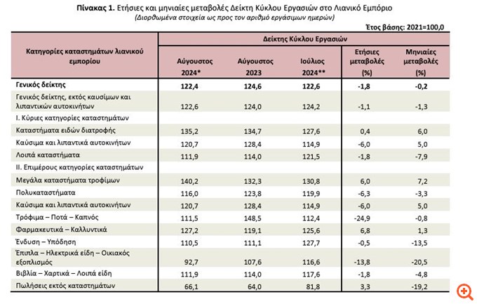 Μειώθηκε 5,2% ο όγκος των πωλήσεων στο λιανεμπόριο τον Αύγουστο