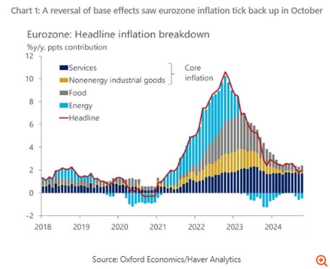 Barclays, Oxford Economics: Γιατί η άνοδος του πληθωρισμού τον Οκτώβριο δεν τρομάζει την ΕΚΤ - Πόσο ακόμα θα μειωθούν τα επιτόκια