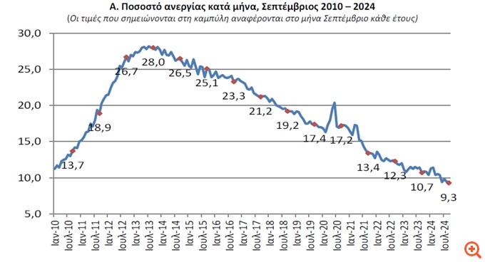 ΕΛΣΤΑΤ: Στο 9,3% υποχώρησε η ανεργία τον Σεπτέμβριο