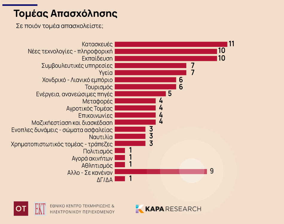 Brain Gain: Σε πληροφορική και κατασκευές εργάζονται κυρίως όσοι επέστρεψαν Ελλάδα [πίνακες] - Οικονομικός Ταχυδρόμος