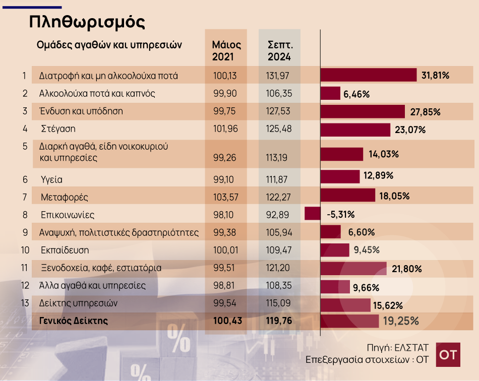 Πληθωρισμός: Ο νέος...ελέφαντας στο «δωμάτιο» - Τι προκαλεί πλέον την ακρίβεια [γράφημα] - Οικονομικός Ταχυδρόμος