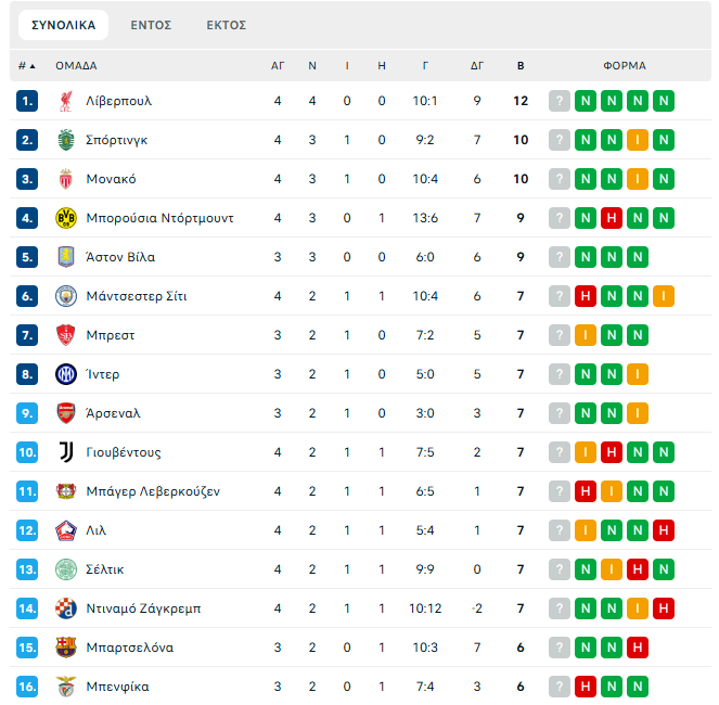 Το πρόγραμμα και η βαθμολογία της League Phase του Champions League μετά το πρώτο «πιάτο» της 4ης αγωνιστικής (pic)