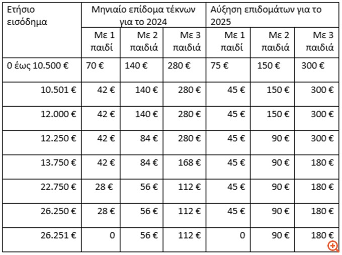 Τι αλλάζει στα επιδόματα το 2025 - Τα κριτήρια και τα ποσά