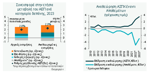 Ελληνική οικονομία: Τι φέρνει η αναθεώρηση του ΑΕΠ - Η ανάλυση της Εθνικής τράπεζας [γραφήματα] - Οικονομικός Ταχυδρόμος