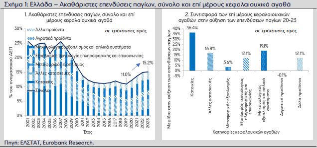 Ελληνική οικονομία: Πρόκληση η κάλυψη του κενού στις επενδύσεις παγίων - Οικονομικός Ταχυδρόμος