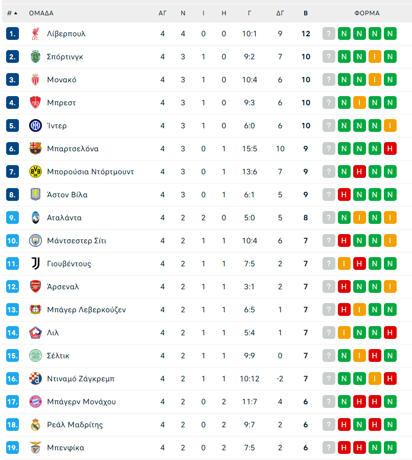 Η βαθμολογία της League Phase του Champions League και η επόμενη αγωνιστική (pic)