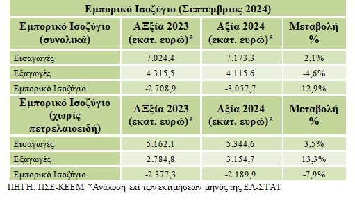 ΠΣΕ: Μείωση εξαγωγών με πετρελαιοειδή - Θετικό πρόσημο χωρίς πετρελαιοειδή - Οικονομικός Ταχυδρόμος