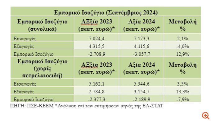 ΠΣΕ: Διπλή η ανάγνωση για τον μήνα Σεπτέμβριο