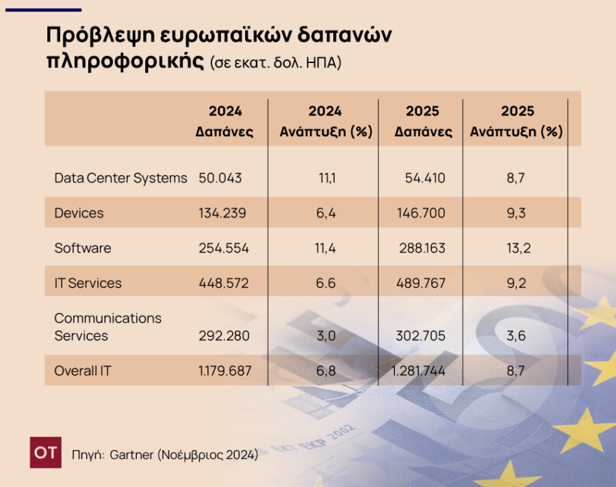 Τεχνητή Νοημοσύνη: Εκτόξευση δαπανών 21% στην Ευρώπη το 2025 προβλέπει η Gartner - Οικονομικός Ταχυδρόμος