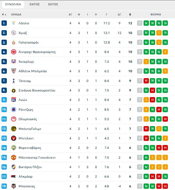 Η βαθμολογία στο Europa League μετά την ισοπαλία του Ολυμπιακού και την ήττα του ΠΑΟΚ (pic)