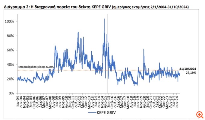 ΚΕΠΕ: Αυξήθηκε ο δείκτης φόβου τον Οκτώβριο - Αύξηση της αβεβαιότητας