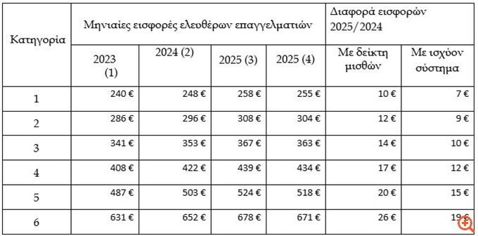 Πώς θα υπολογιστούν οι αυξήσεις στις εισφορές των επαγγελματιών από 1/1/2025