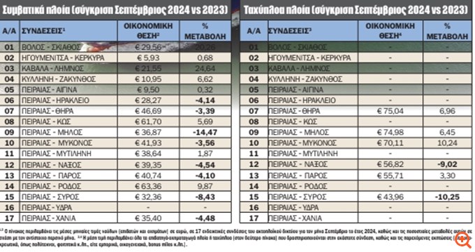 Πώς διαμορφώνεται ο χάρτης των τιμών στην ακτοπλοΐα