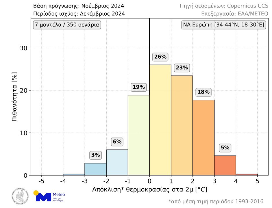 Καιρός: Θερμότερος από το κανονικό αναμένεται τον Δεκέμβριο