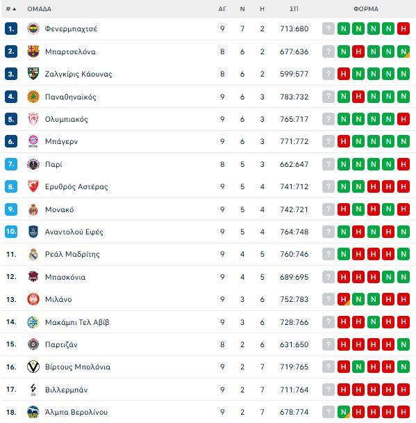 Euroleague: Η βαθμολογία μετά τις νίκες Ολυμπιακού και Παναθηναϊκού (pic)