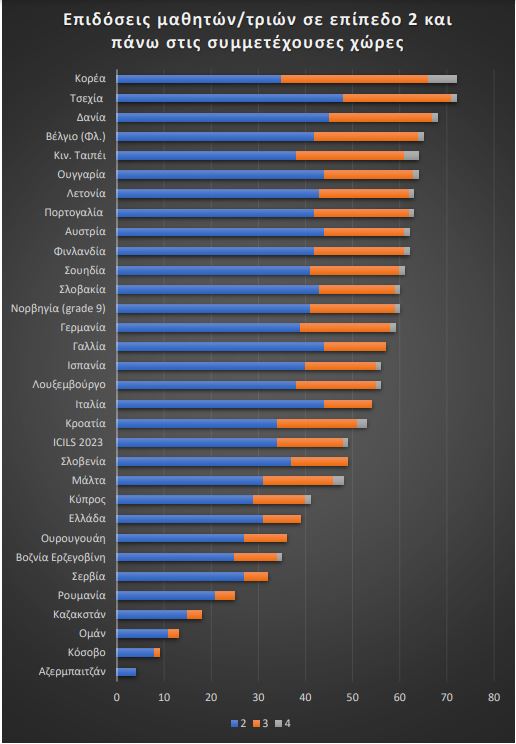 Ψηφιακή κατάρτιση: Στον πάτο της ΕΕ τα ελληνόπουλα