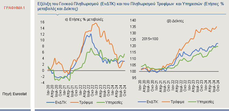 Πληθωρισμός: Πώς επηρεάζει ο δείκτης τις υπηρεσίες [γραφήματα] - Οικονομικός Ταχυδρόμος