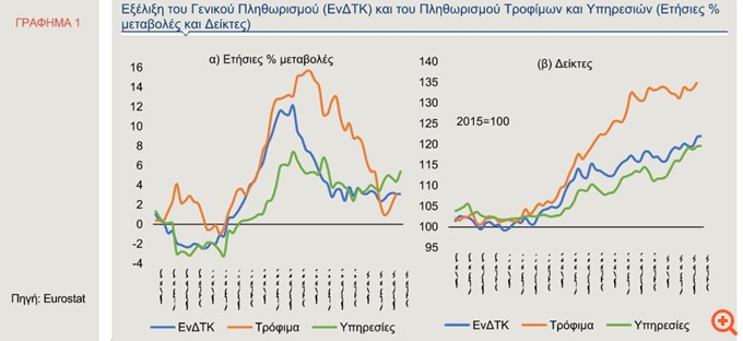 Πληθωρισμός αγαθών και υπηρεσιών: Τι δείχνει η συγκριτική ανάλυση της Alpha Bank