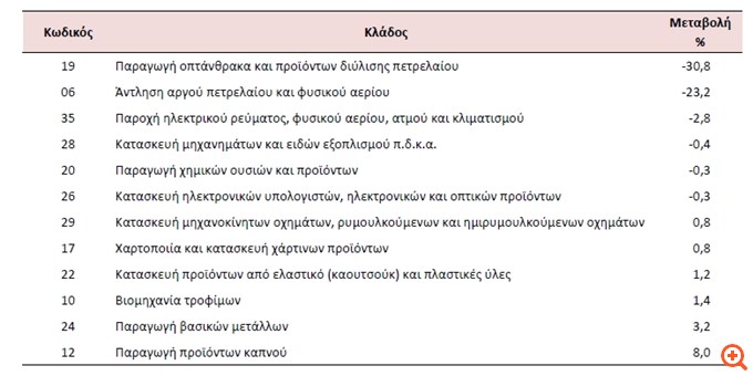 ΕΛΣΤΑΤ: Βουτιά 10,6% του δείκτη τιμών εισαγωγών στη Βιομηχανία τον Σεπτέμβριο