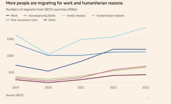 Ρεκόρ μετανάστευσης στις πλούσιες χώρες του ΟΟΣΑ - Δείτε τα στοιχεία για το 2023