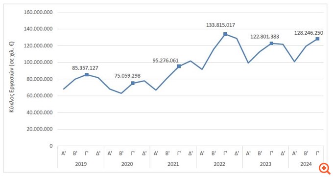 Αύξηση 4,4% του τζίρου των επιχειρήσεων το γ' τρίμηνο -  Στα 128,24 δισ. ευρώ