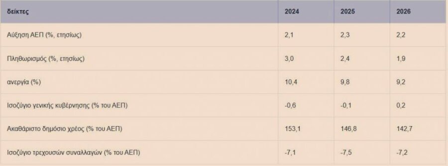 Κομισιόν για Ελλάδα: Ανάπτυξη 2,1% και πληθωρισμός 3% το 2024 - Πόσο θα μειωθεί το χρέος έως το 2026 - Οικονομικός Ταχυδρόμος