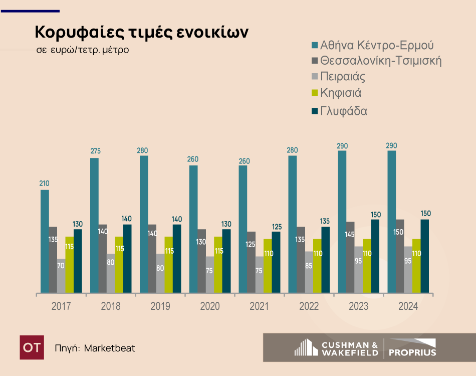 Ενοίκια: Εξελίσσονται σε «βόμβα» για το εμπόριο – Αυξήσεις φωτιά σε δημοφιλείς δρόμους - Οικονομικός Ταχυδρόμος