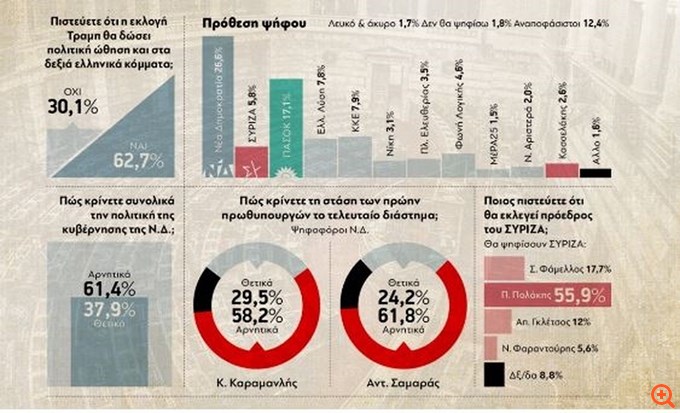 Δημοσκόπηση GPO - Πρόθεση ψήφου: ΝΔ 26,6% - ΠΑΣΟΚ 17,1%