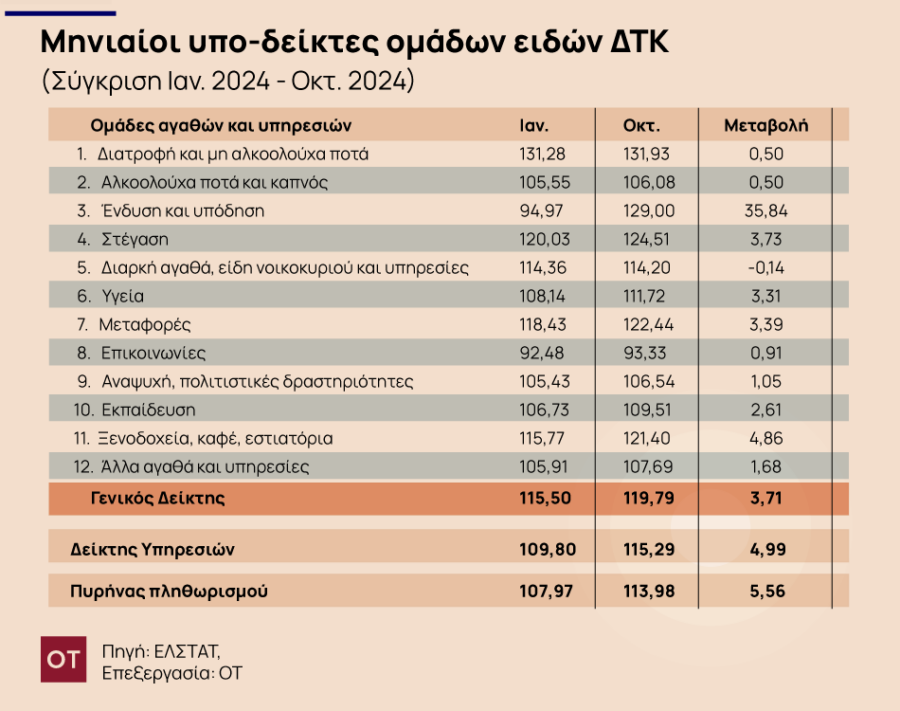 Τρόφιμα: «Παγώνουν» οι τιμές; - Τι δείχνουν τα στοιχεία [πίνακας] - Οικονομικός Ταχυδρόμος