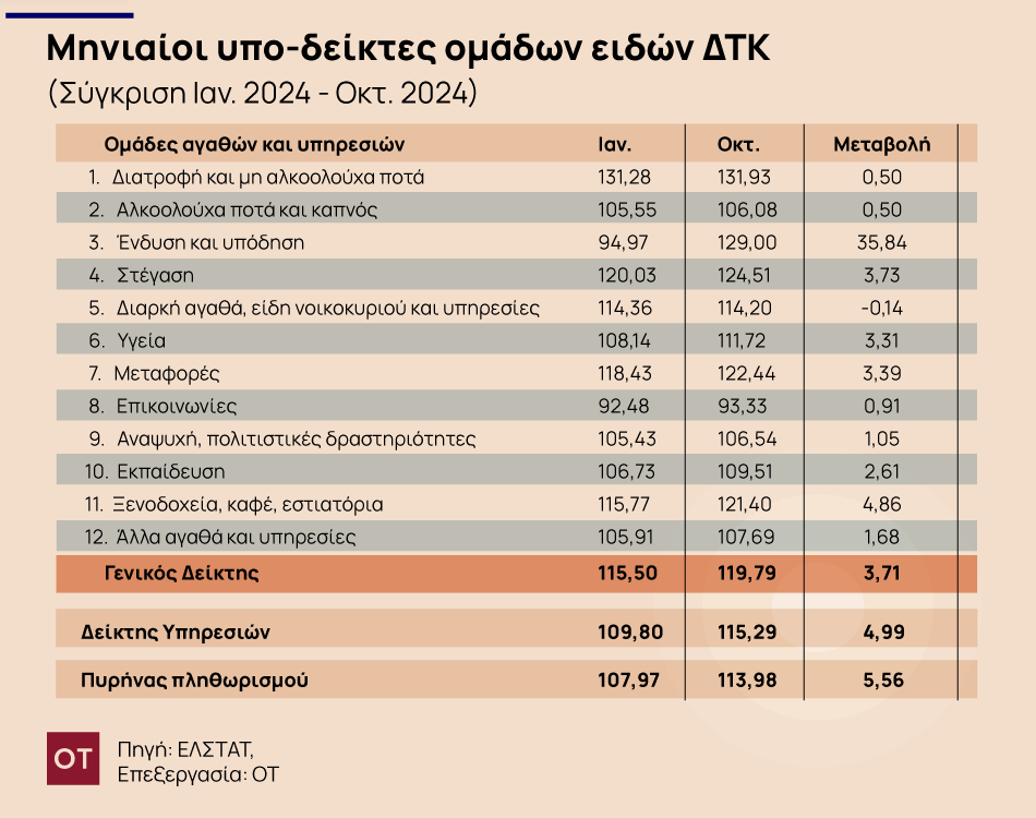 Τρόφιμα: «Παγώνουν» οι τιμές; - Τι δείχνουν τα στοιχεία [πίνακας] - Οικονομικός Ταχυδρόμος