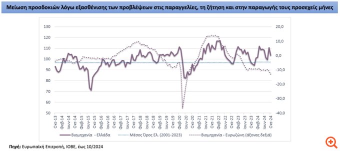 ΙΟΒΕ: Υποχώρηση των επιχειρηματικών προσδοκιών στη Βιομηχανία τον Οκτώβριο