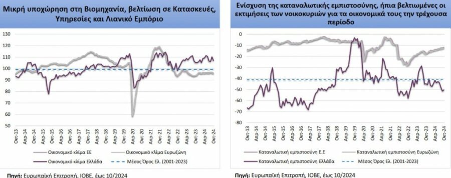 IOBE: Ήπια επιδείνωση του οικονομικού κλίματος τον Οκτώβριο - Οικονομικός Ταχυδρόμος