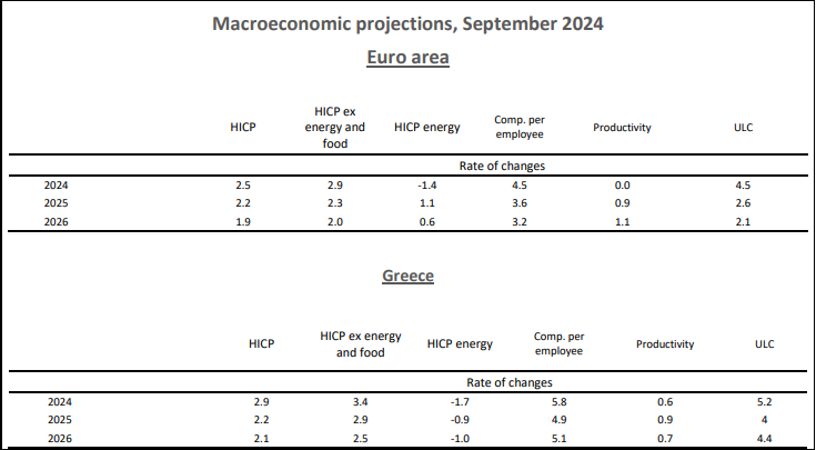 Πληθωρισμός: Σταθερά πάνω από 2% έως το 2026 στην Ελλάδα - Οι προβλέψεις της ΤτΕ [πίνακας] - Οικονομικός Ταχυδρόμος