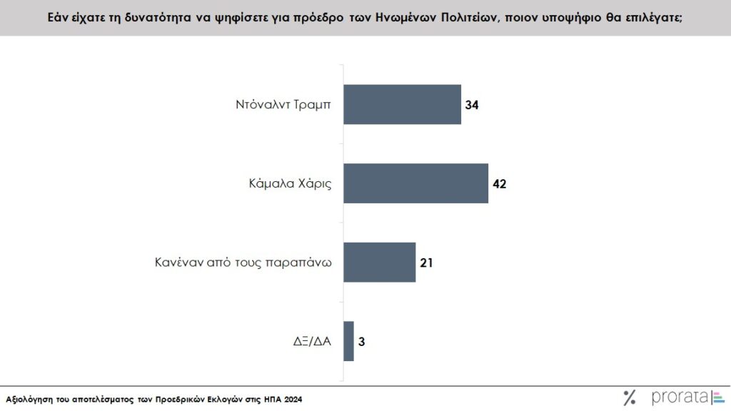 Δημοσκόπηση: Οι Έλληνες απαντούν τι νομίζουν ότι θα φέρει η νέα προεδρία Τραμπ