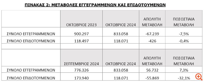 ΔΥΠΑ: Μειώθηκαν κατά 7,5% οι εγγεγραμμένοι άνεργοι τον Οκτώβριο