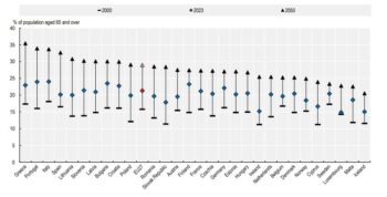 Αμελείς και με κακή υγεία οι 65ρηδες στην Ελλάδα - Τι δείχνουν τα στοιχεία