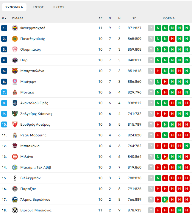 Η βαθμολογία της Euroleague μετά τη νίκη της Φενέρ στην Μπολόνια