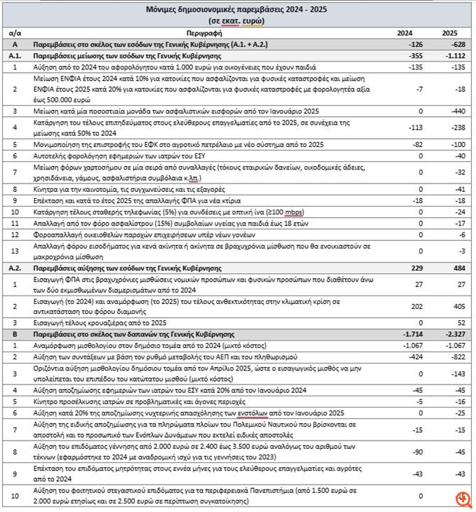 Προϋπολογισμός 2025: Υψηλό πλεόνασμα, ελαφρύνσεις και ενισχύσεις 1,1 δισ. ευρώ, αύξηση επενδύσεων 8,4%