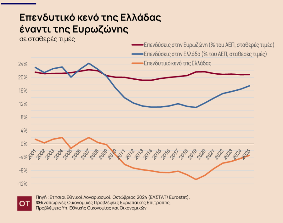 Επενδυτικό κενό: Μειώνεται η ψαλίδα αλλά παραμένει - Γιατί αστόχησαν οι προβλέψεις για τις επενδύσεις - Οικονομικός Ταχυδρόμος