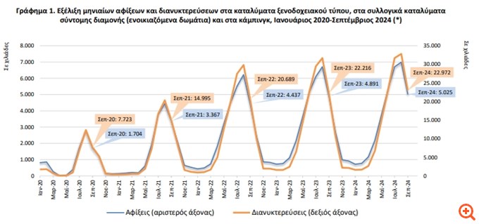 Αύξηση 3,4% των τουριστικών διανυκτερεύσεων τον Σεπτέμβριο