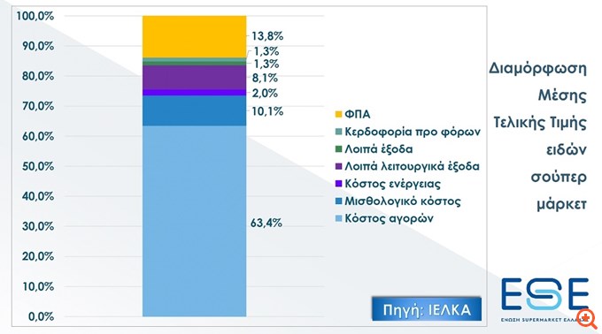 Σούπερ μάρκετ: Γιατί υποστηρίζουν ότι δεν μπορούν να μειώσουν δραστικά τις τιμές